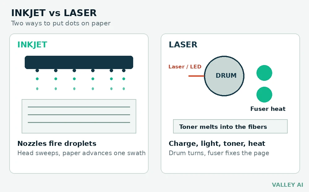Diagram comparing inkjet droplet nozzles with a laser drum and fuser