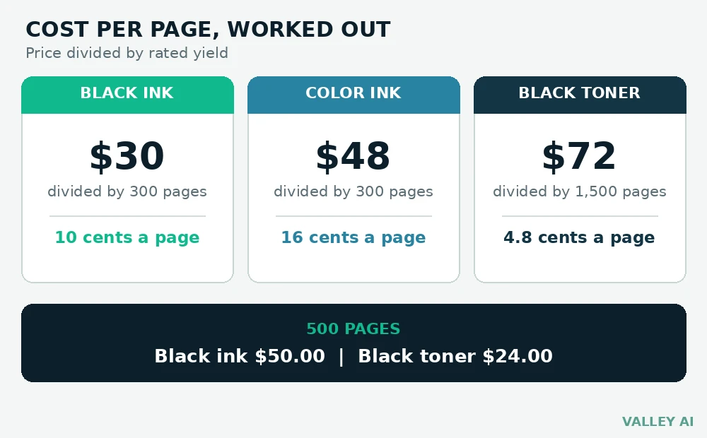 Worked cost per page calculation for ink and toner cartridges