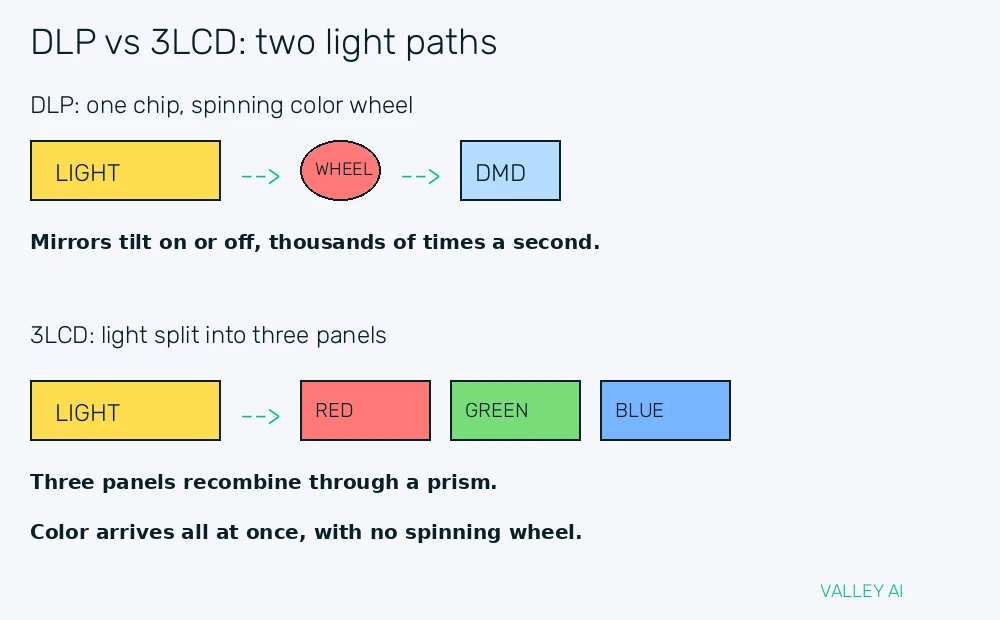 Diagram comparing DLP mirror path with color wheel and 3LCD split light panels
