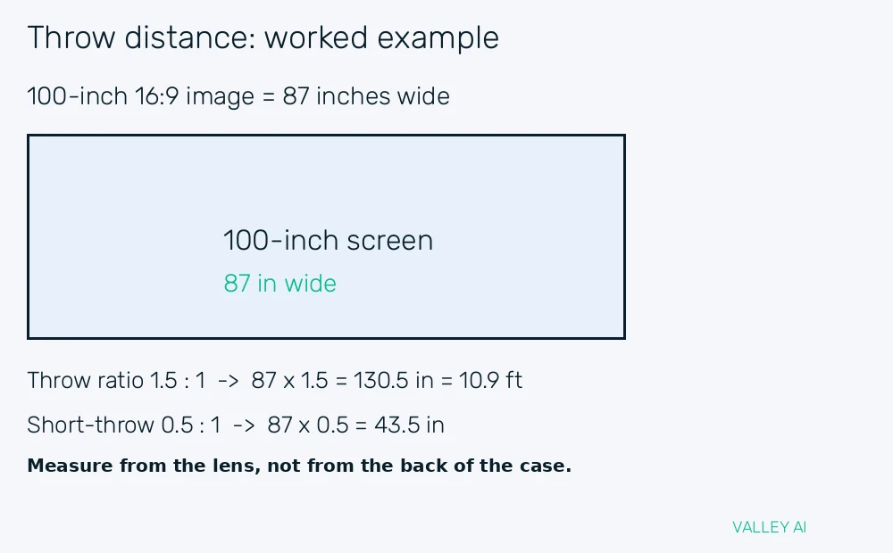 Worked example showing 100 inch image width 87 inches with throw ratio calculations for 1.5 to 1 and 0.5 to 1