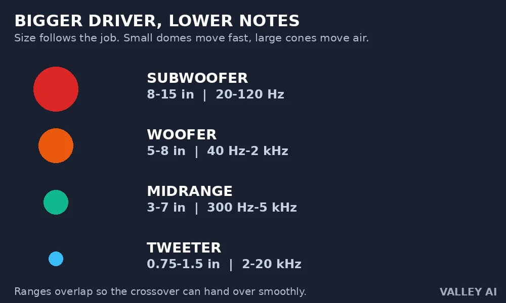 Chart of speaker driver sizes against typical frequency ranges from subwoofer to tweeter