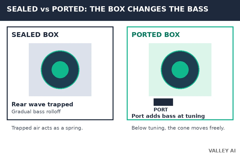 Comparison diagram of sealed and ported speaker enclosures and their bass response