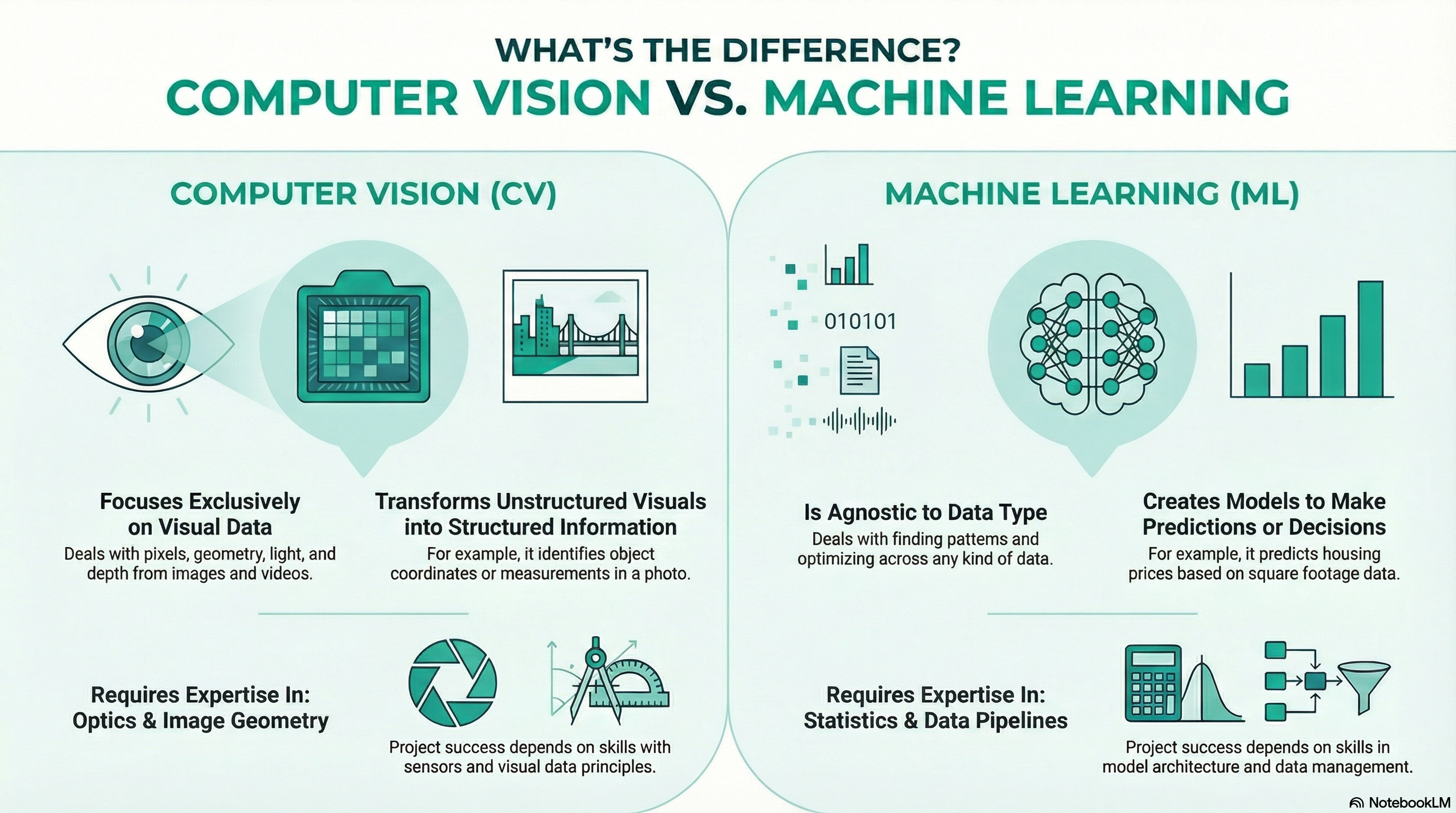 Difference Between Computer Vision And Machine Learning explained on this infographic.