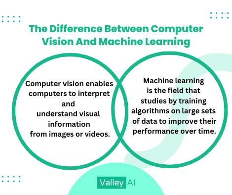 What is the key difference between computer vision and machine learning?