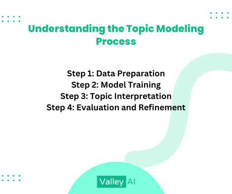 Understanding the Topic Modeling Process
