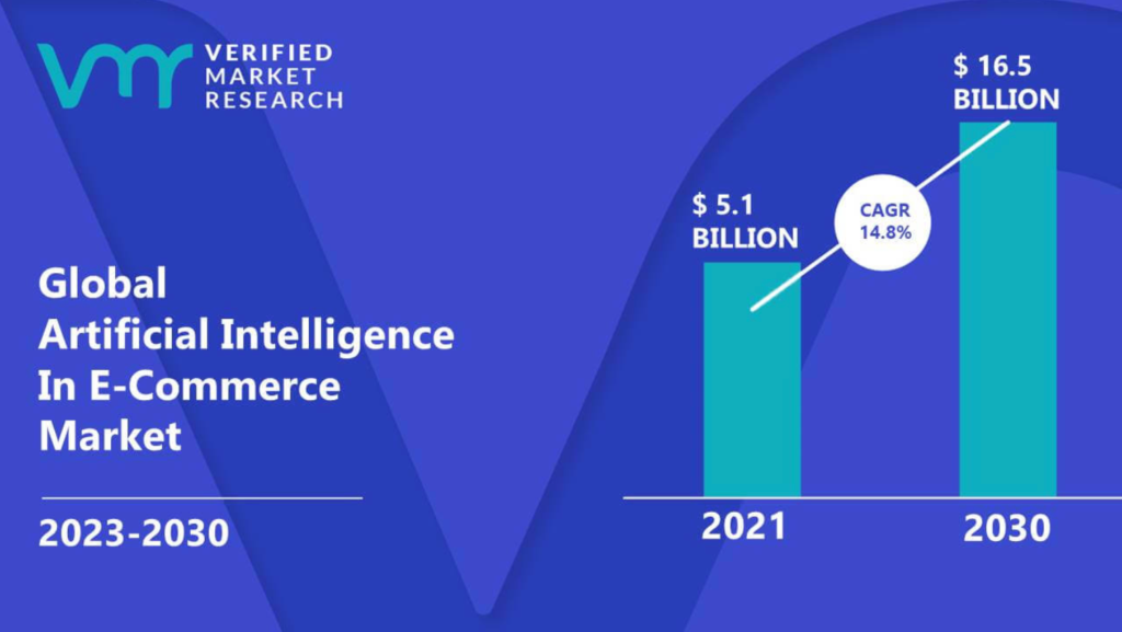verified market research grapgh of AI technology adopters are particularly ubiquitous in the eCommerce industry