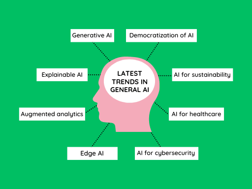 Latest Trends in General Artificial Intelligence