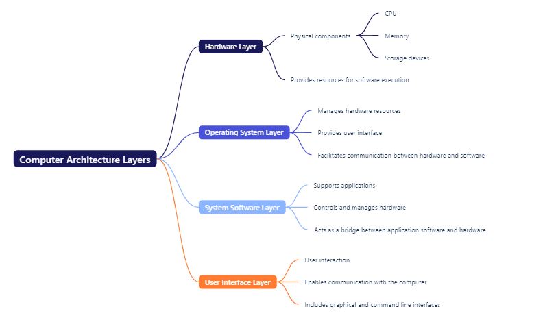 All four main layers of computer architecture written on this picture with map.