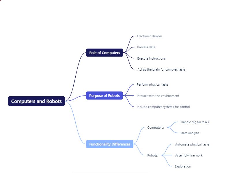 The difference between computers and robots are explan in this picture with graphic. 