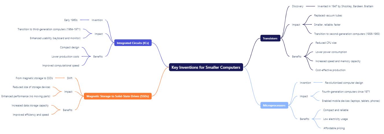 Key inventions that allowed computers to become smaller in size are written on this picture with graph.