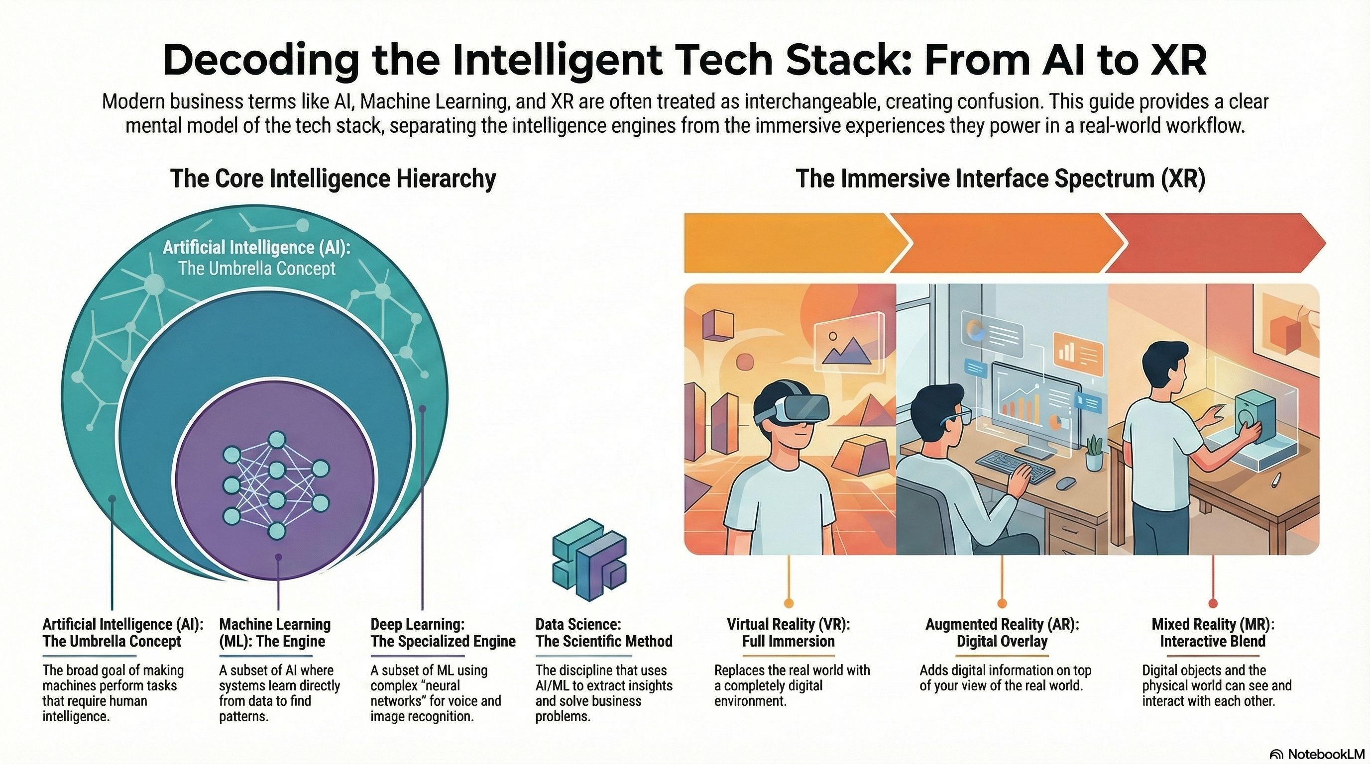 decoding the intelligent tech stack,from  ai to xr all definations written on this infographic.