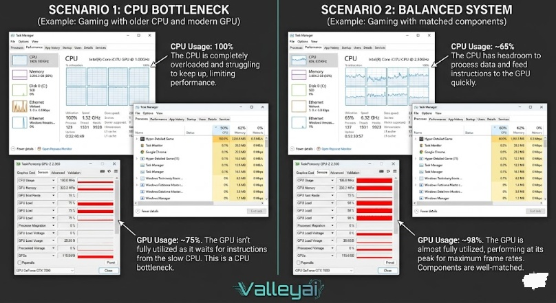 GPU-Z Task Manager screenshot comparison: CPU bottleneck vs. balanced system explained.