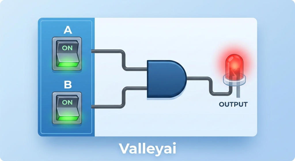 Diagram showing an AND gate with two toggle switches labeled A and B as inputs, and one LED as output. The LED lights up only when both switches are ON.