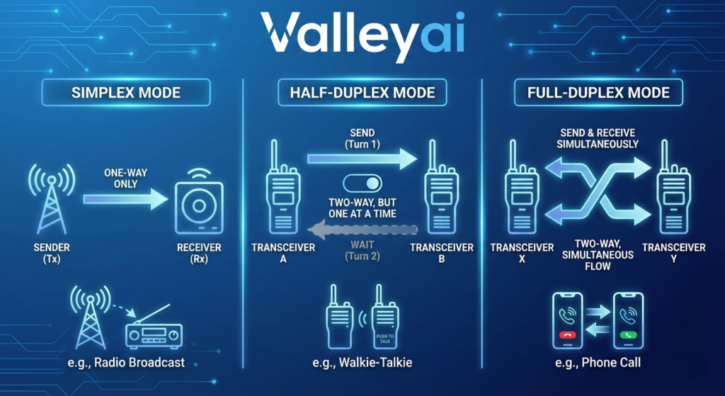 Simplex, Half Duplex and Full Duplex Transmission Modes explained on this infographic.