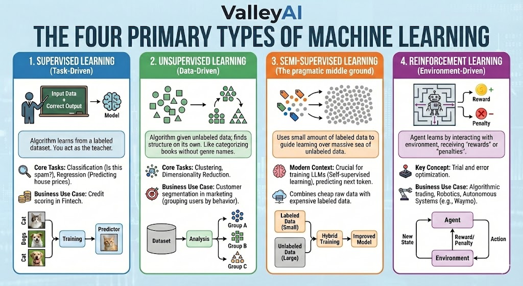 The Four Primary Types of Machine Learning. all machine learning types explains on this infographic with examples.