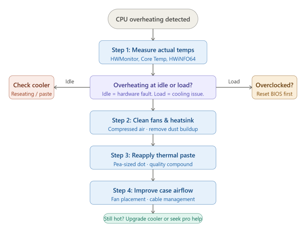 The Temperature Zone Reference. The diagram below shows the full CPU temperature spectrum. And the practical interpretation.