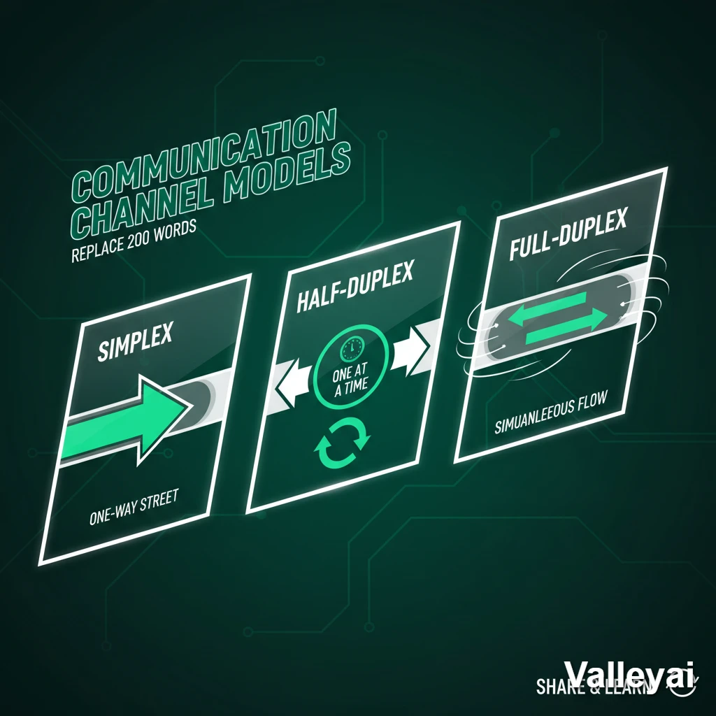 Infographic: Simplex, Half-Duplex, Full-Duplex communication channel models explained.