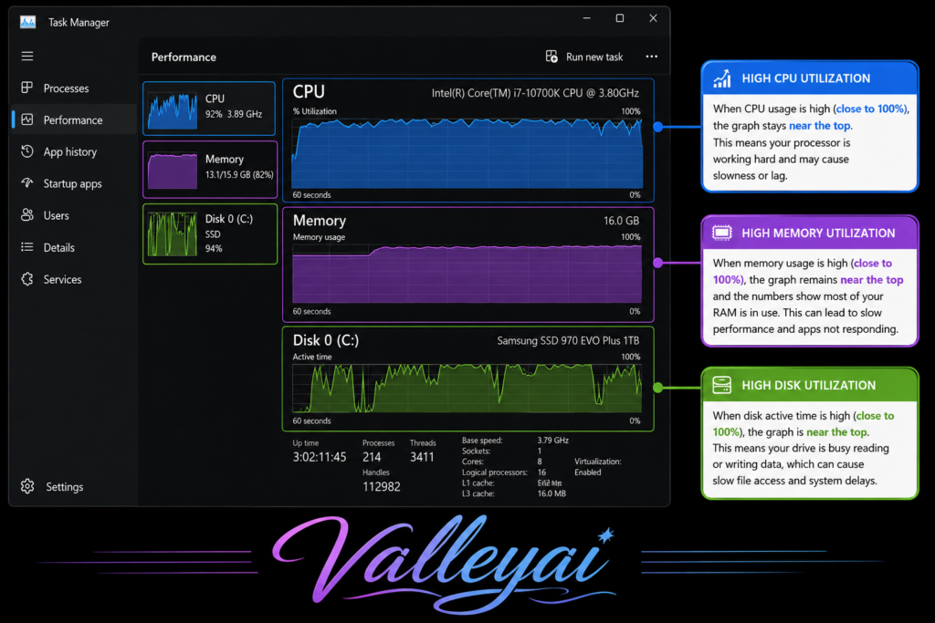 Annotated Task Manager Performance tab infographic explaining high CPU, memory, and disk utilization.