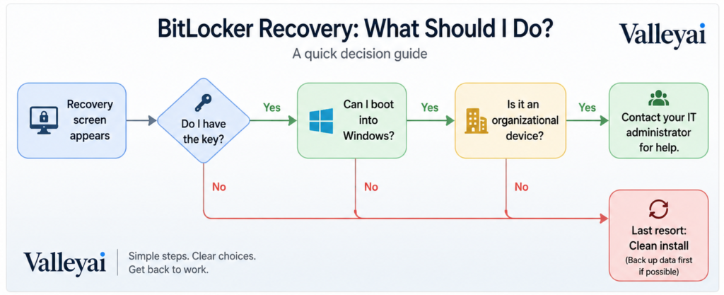 A simple decision flowchart mapping the escalation path from “Recovery screen appears” → “Do I have the key?” → “Can I boot into Windows?” → “Is it an organizational device?” → “Last resort: clean install”.
