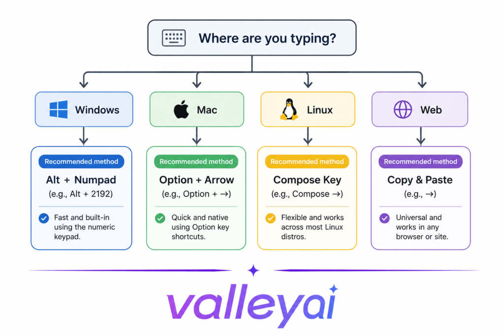 A simple decision-tree flowchart starting node "Where are you typing?" branching to Windows/Mac/Linux/Web, each leading to a single recommended method with a one-line reason.