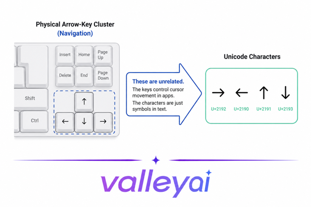A simple annotated keyboard diagram showing the physical arrow-key cluster labeled "navigation" next to a text box showing → ← ↑ ↓ labeled "Unicode characters," with an arrow-shaped callout explaining they're unrelated.