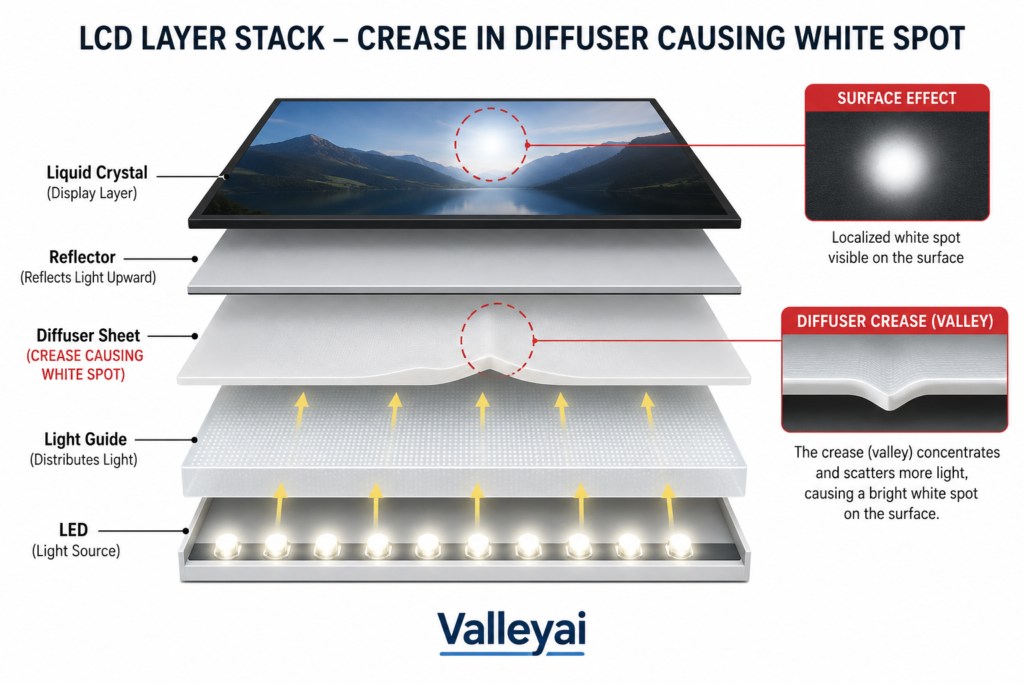 Cutaway diagram of LCD layer stack showing LED -> Light Guide -> Diffuser Sheet -> Reflector -> Liquid Crystal, with a highlighted crease in the diffuser causing a localized white spot on the surface
