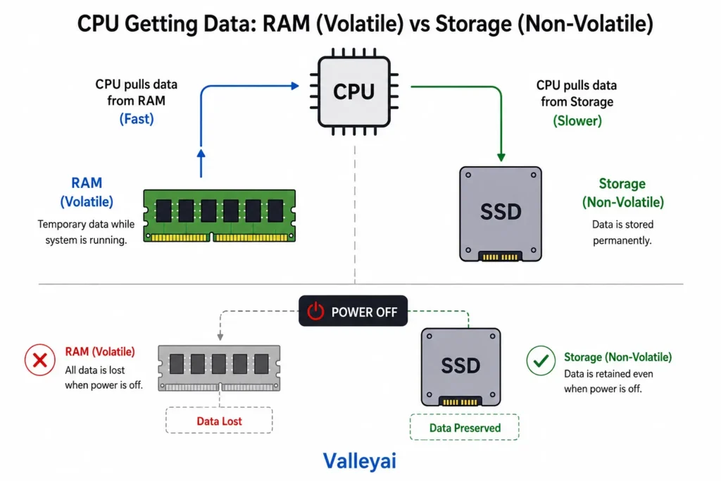 Simple diagram showing CPU pulling data from RAM (volatile) vs Storage (non-volatile) with data loss on power-off illustrated.