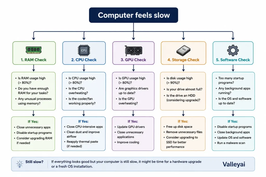 decision-tree diagram showing Computer feels slow branching into RAM, CPU, GPU, storage, and software checks.