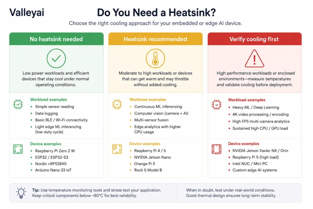 A three-column decision graphic labeled “No heatsink needed,” “Heatsink recommended,” and “Verify cooling first,” with workload and device examples under each.