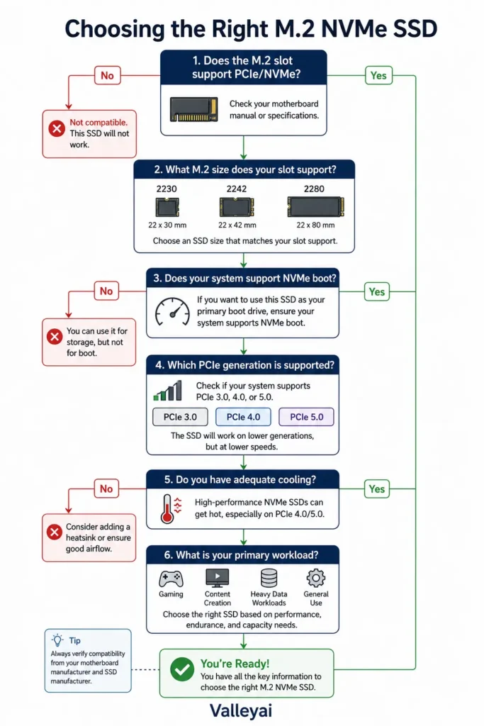 a decision-flow diagram that starts with “Does the M.2 slot support PCIe/NVMe?” and branches through size, boot support, PCIe generation, cooling, and workload.