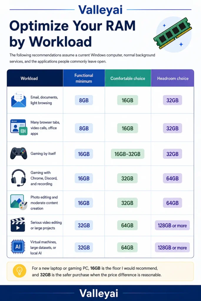 RAM decision chart for how much ram you need. Showing workload on the left and minimum, comfortable, and headroom capacities across the page.