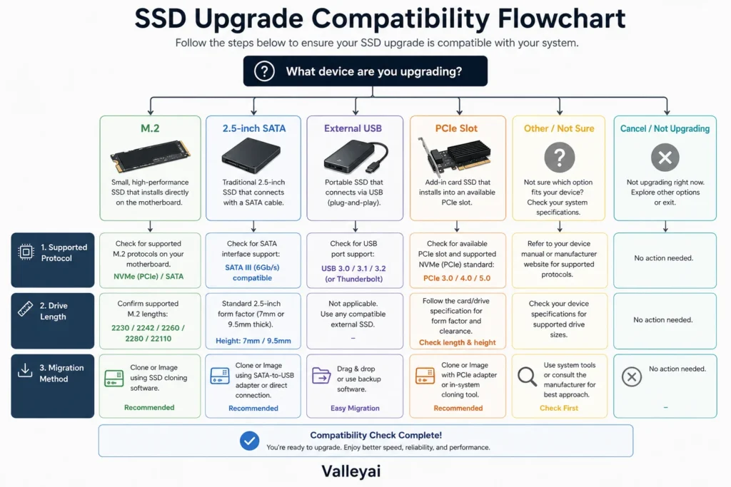 A compatibility flowchart that starts with “What device are you upgrading?” and branches to M.2, 2.5-inch SATA, external USB, PCIe slot, supported protocol, drive length, and migration method.