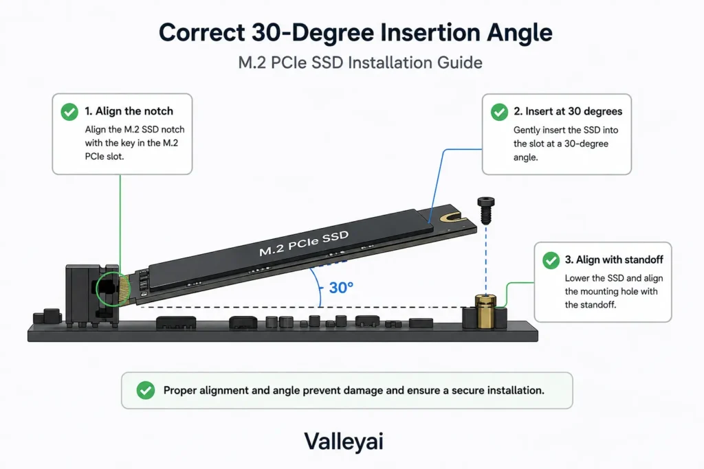 Side-profile diagram showing correct 30-degree insertion angle into M.2 PCIe slot with standoff alignment.