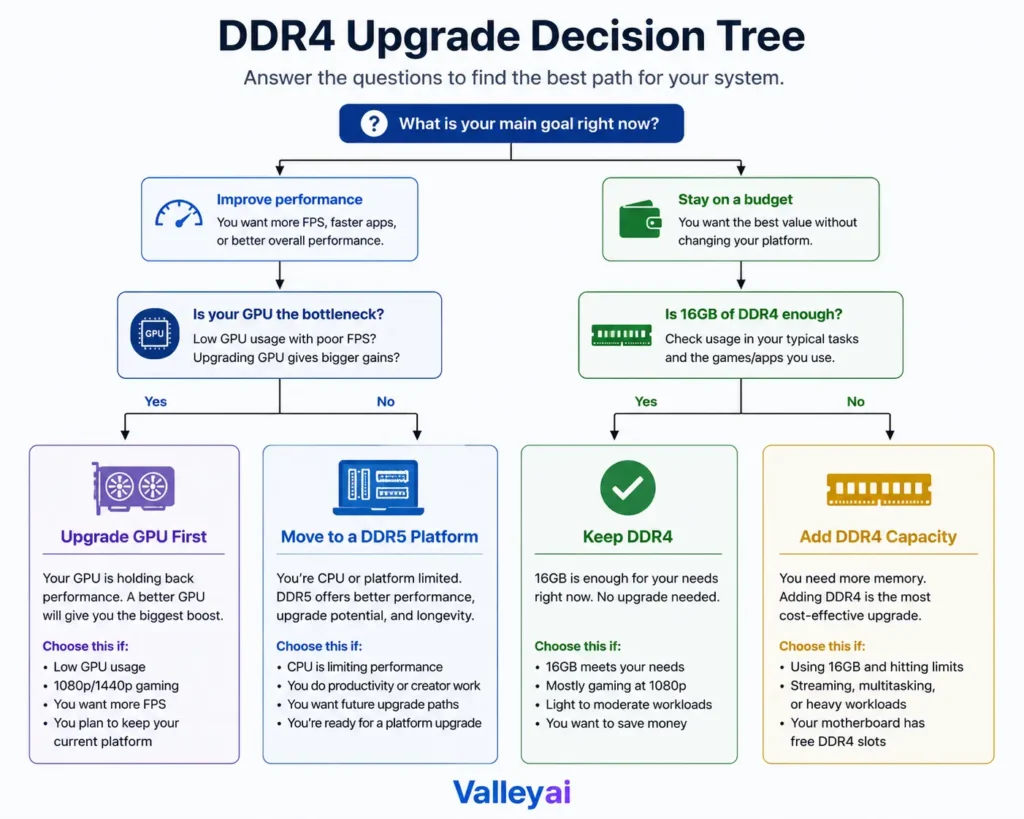 decision tree with four outcomes: DDR4, DDR4 Capacity, Upgrade GPU First, or Move to a DDR5 Platform.