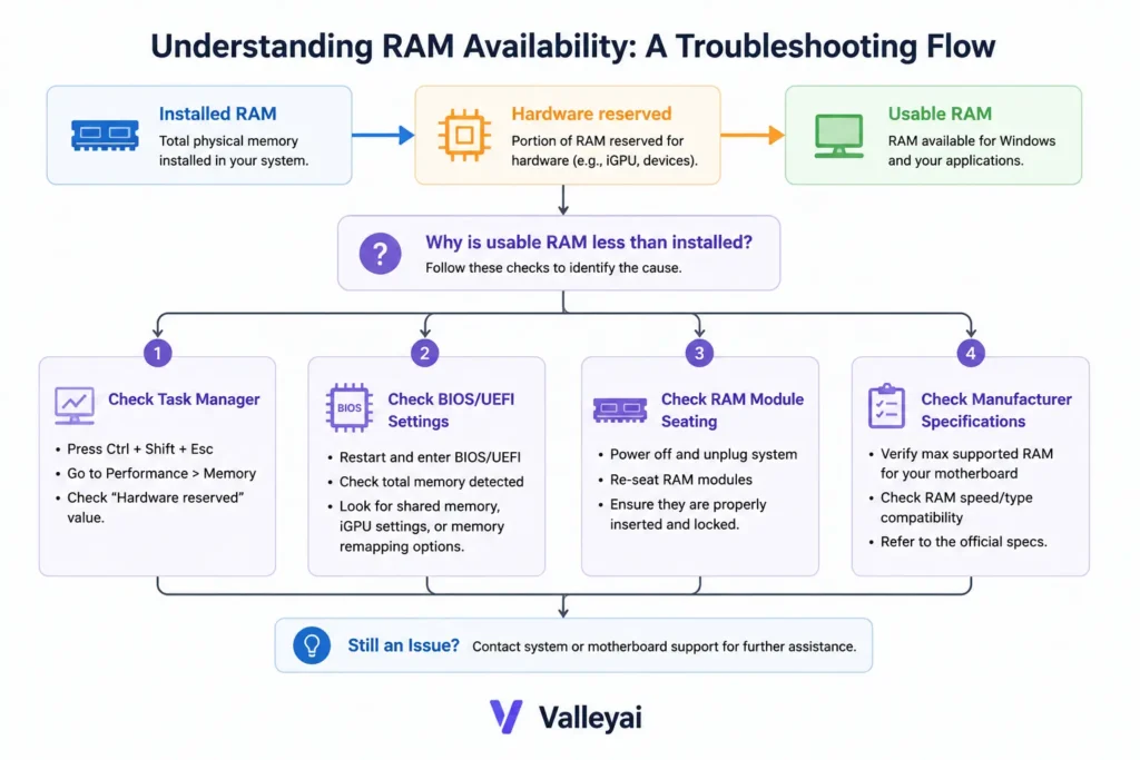 a flowchart showing “Installed RAM → Hardware reserved → Usable RAM,” followed by checks for Task Manager, BIOS/UEFI, module seating, and manufacturer specifications.