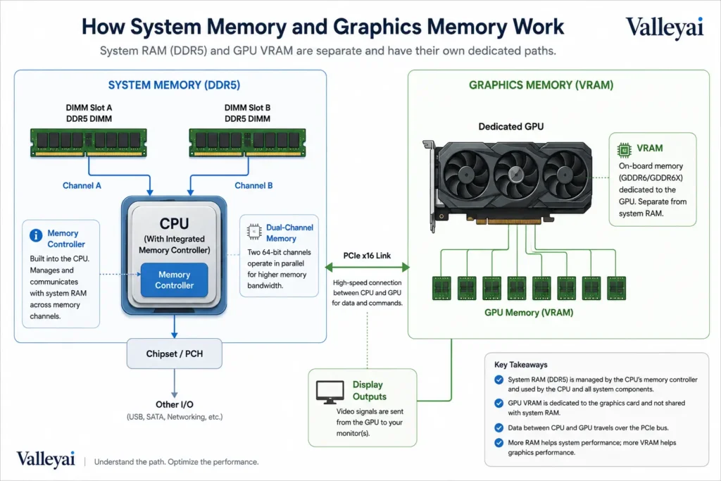 how system memory and graphic memory work