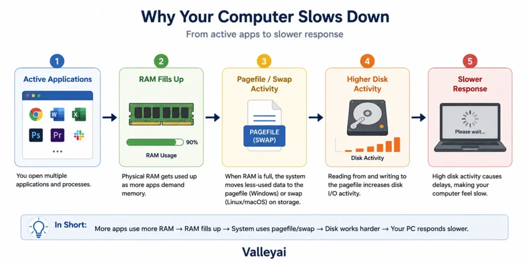 simple flow diagram showing active applications → RAM fills → pagefile or swap activity → higher disk activity → slower response.