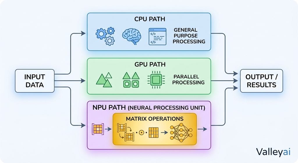 This diagram showing input data moving through CPU, GPU, and NPU paths, with matrix operations highlighted inside the NPU.