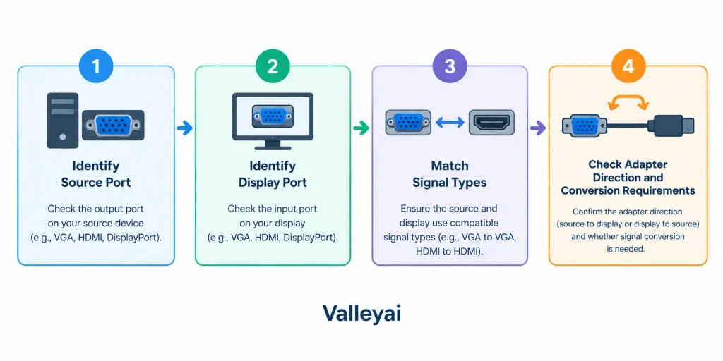 a simple flowchart: identify source port → identify display port → match signal types → check adapter direction and conversion requirements.