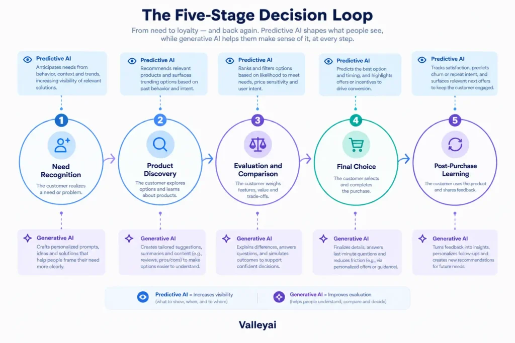 A diagram showing the five-stage decision loop, with predictive AI influencing visibility and generative AI influencing evaluation at each stage.