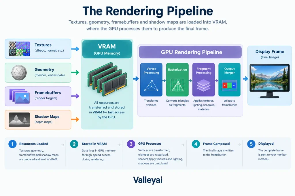 A rendering pipeline diagram showing textures, geometry, framebuffers, and shadow maps moving into VRAM before the GPU produces a display frame.