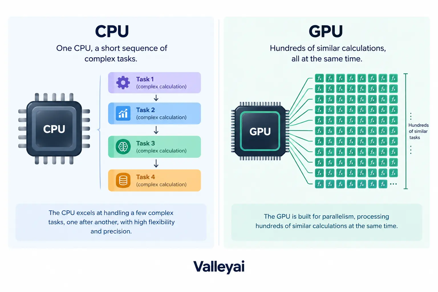 What a GPU Actually Does? A split diagram showing one CPU processing a short sequence of complex tasks beside a GPU processing hundreds of similar calculations simultaneously.