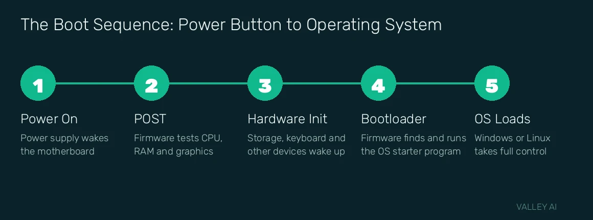 The boot sequence in five steps: power on, POST, hardware initialization, bootloader, and the operating system loads