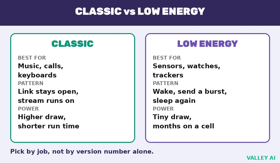 Comparison of Classic Bluetooth and Bluetooth Low Energy by job: continuous audio streaming, short input bursts, and sensor updates