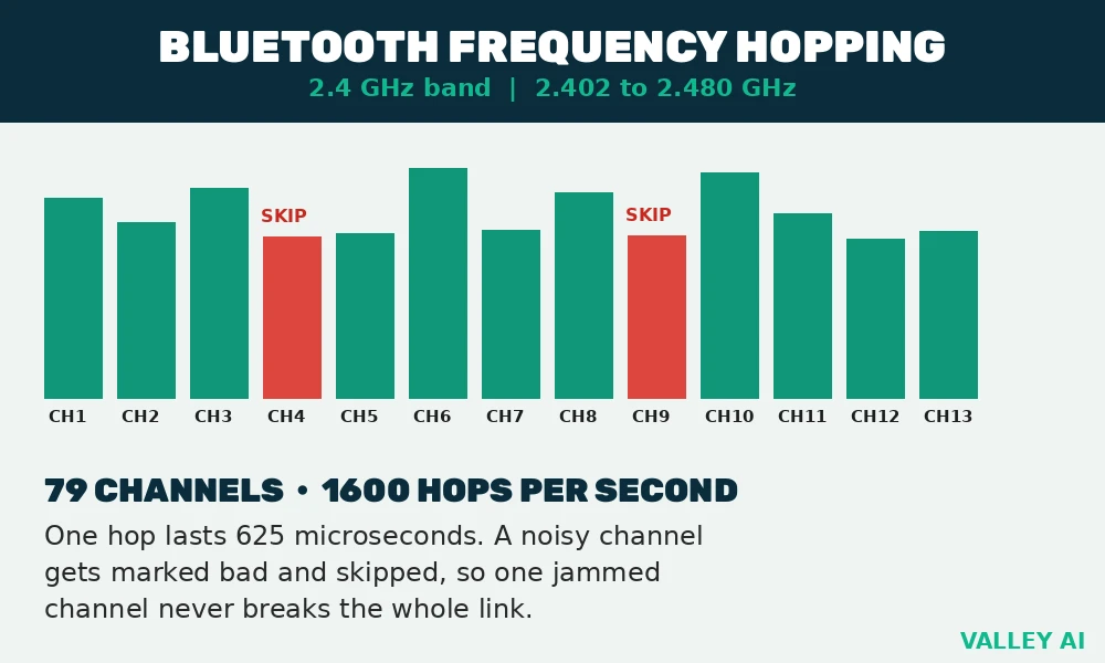 Diagram of Bluetooth frequency hopping across channels in the 2.4 GHz band, with noisy channels skipped