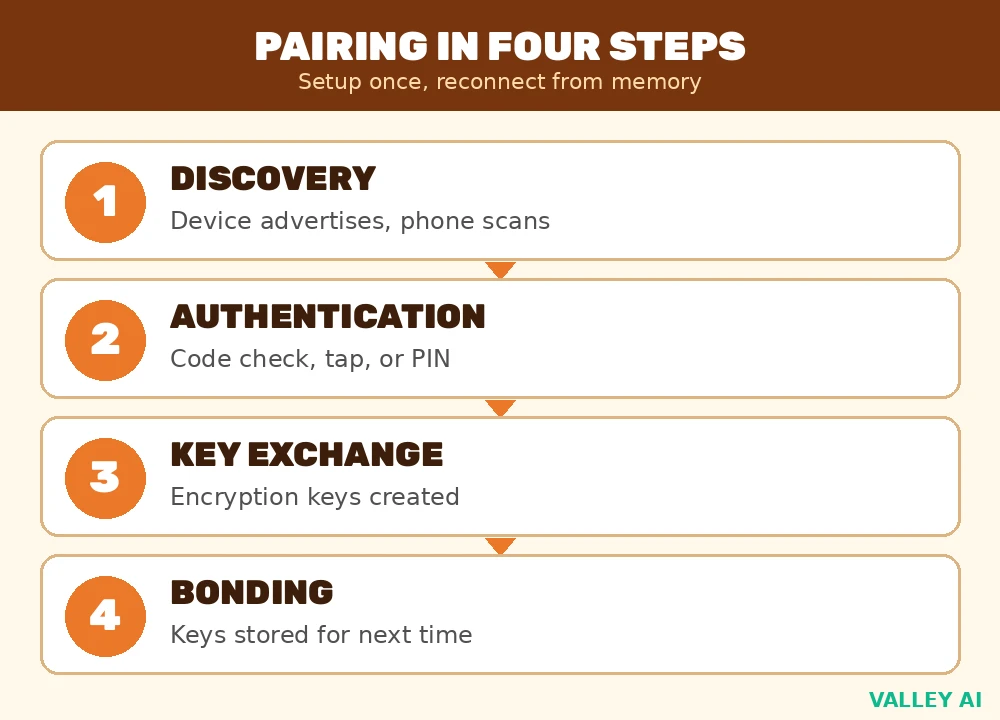 Four pairing steps diagram: discovery, authentication, key exchange, and bonding