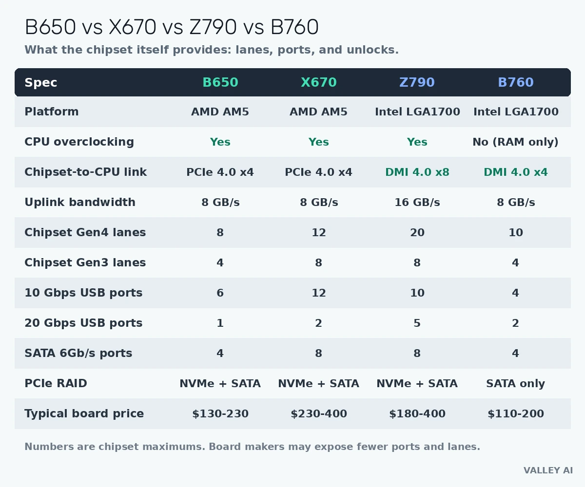 Comparison table of B650 vs X670 vs Z790 vs B760 chipset specifications: CPU overclocking support, chipset-to-CPU link type, uplink bandwidth, PCIe Gen4 lane counts, USB port counts, SATA ports, and typical board prices