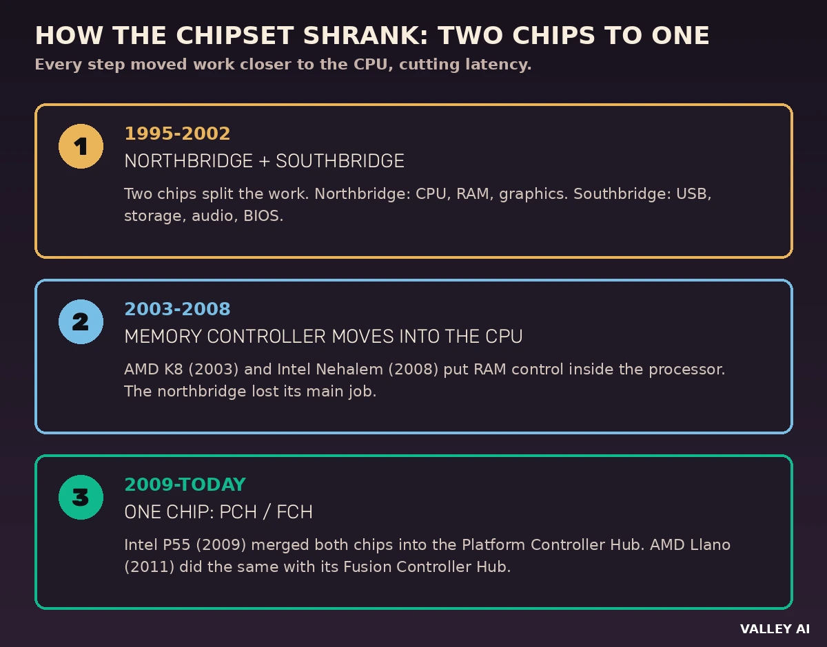 Timeline of chipset evolution from separate northbridge and southbridge chips to a single platform controller hub: the memory controller moving into the CPU, then Intel PCH and AMD FCH merging both chips into one