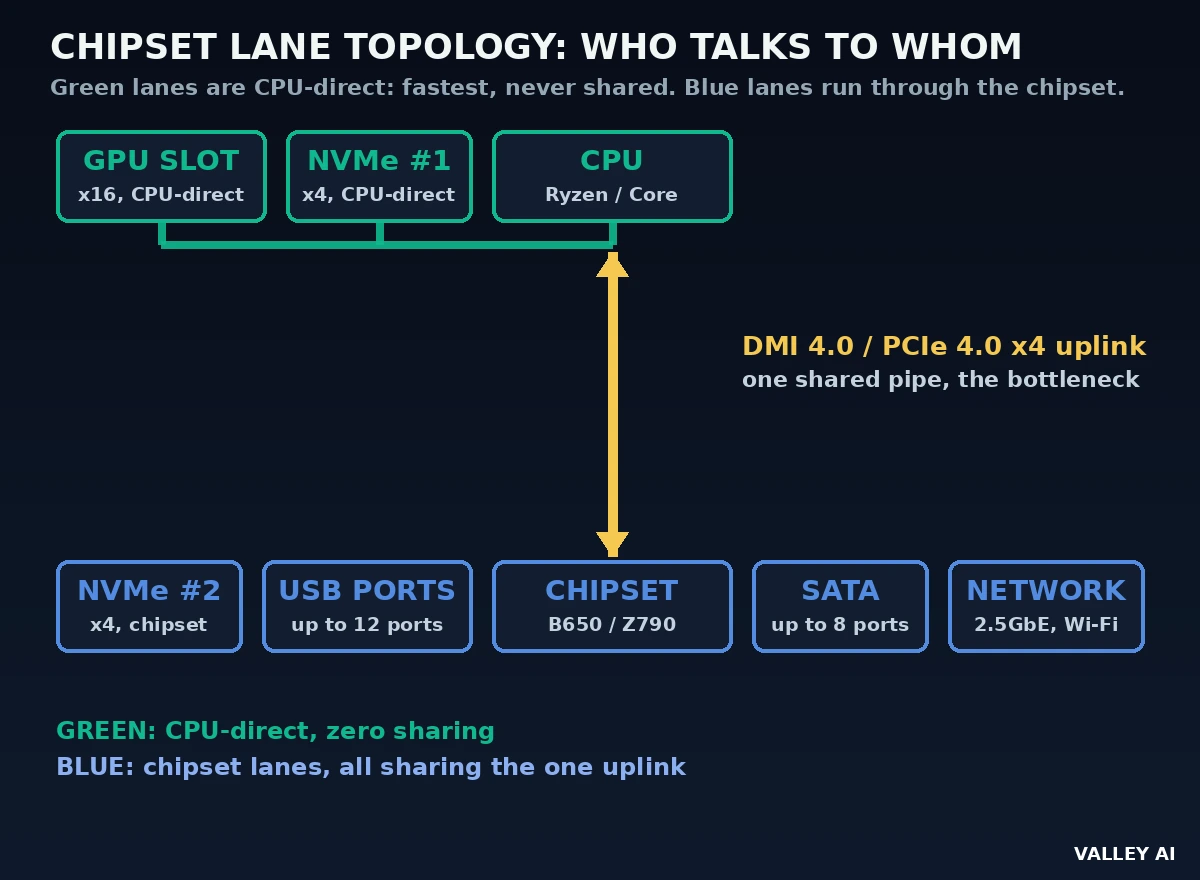 Diagram of chipset lane topology: CPU-direct PCIe lanes for the graphics card and first NVMe SSD shown in green, chipset lanes for extra SSDs, USB, SATA, and networking shown in blue, all chipset traffic sharing one DMI or PCIe uplink to the CPU