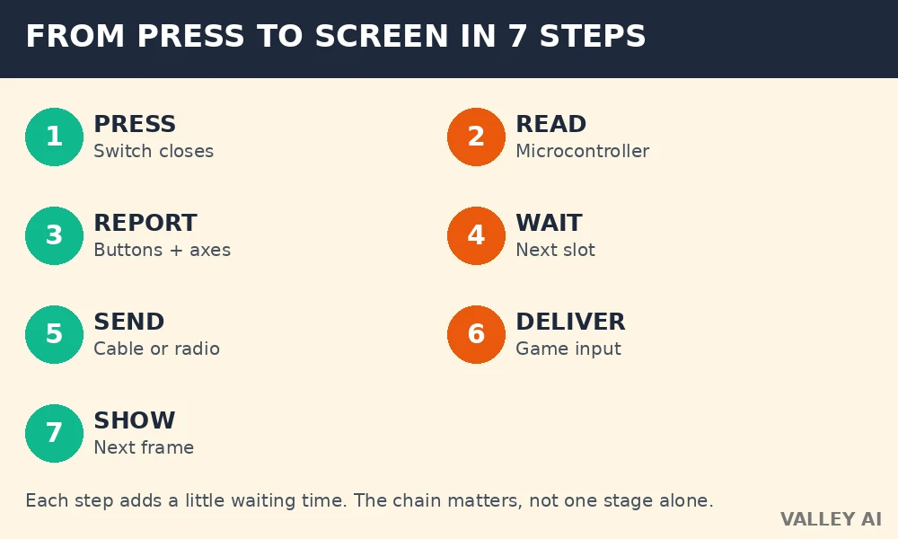 Seven step diagram of a game controller signal path from button press to screen